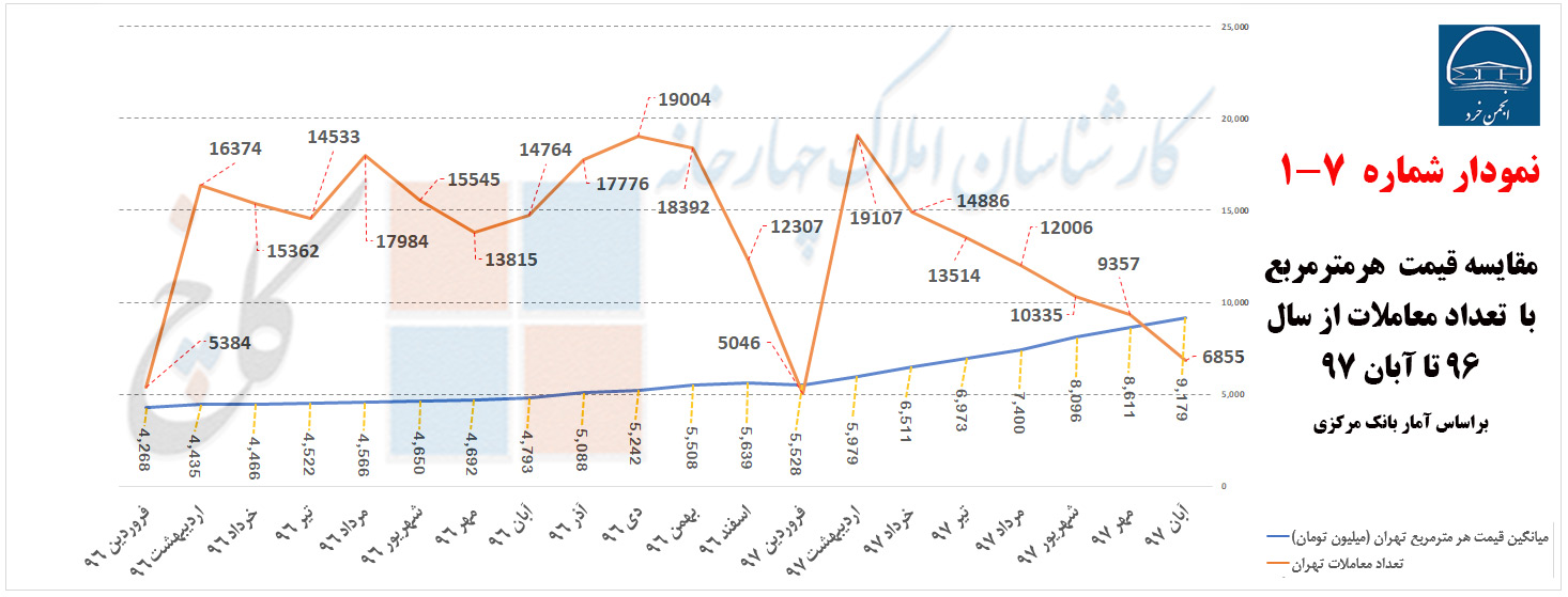 نمودار شماره 7-1: مقایسه قیمت و تعداد معاملات سال 96 تا 97 شهر تهران (منبع: بانک مرکزی)